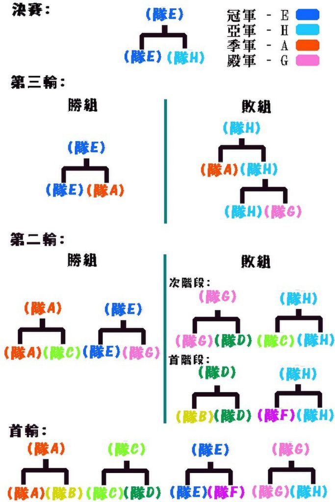 双败淘汰制:基础概念与资料整理